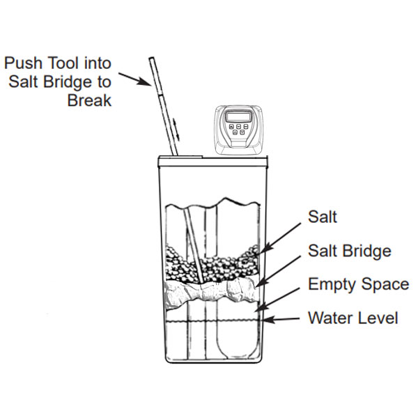 A diagram and photo showing how to safely break a water softener salt bridge with a broom handle.