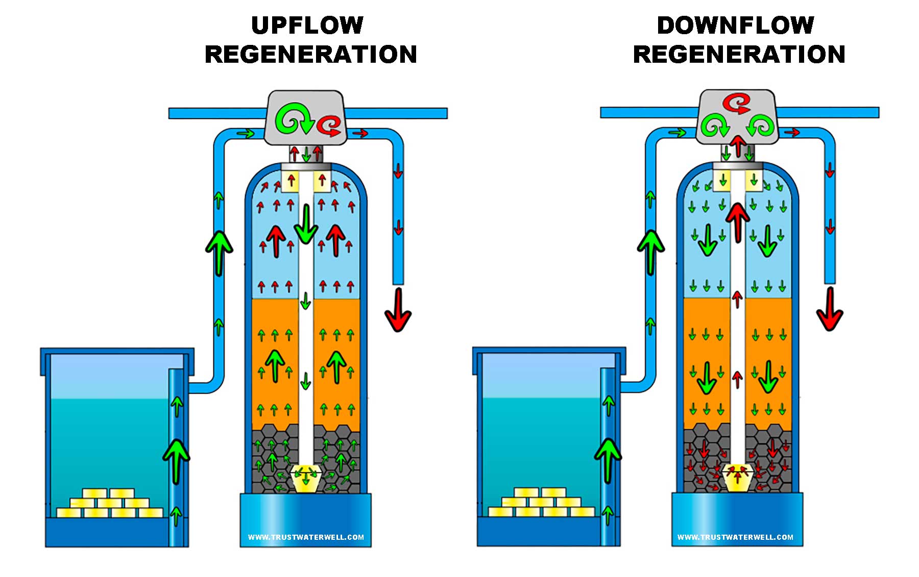 Diagram showing the difference between inefficient downflow and efficient upflow water softener regeneration.