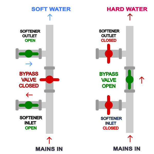 A guide to using a water softener bypass valve for maintenance or watering the garden.